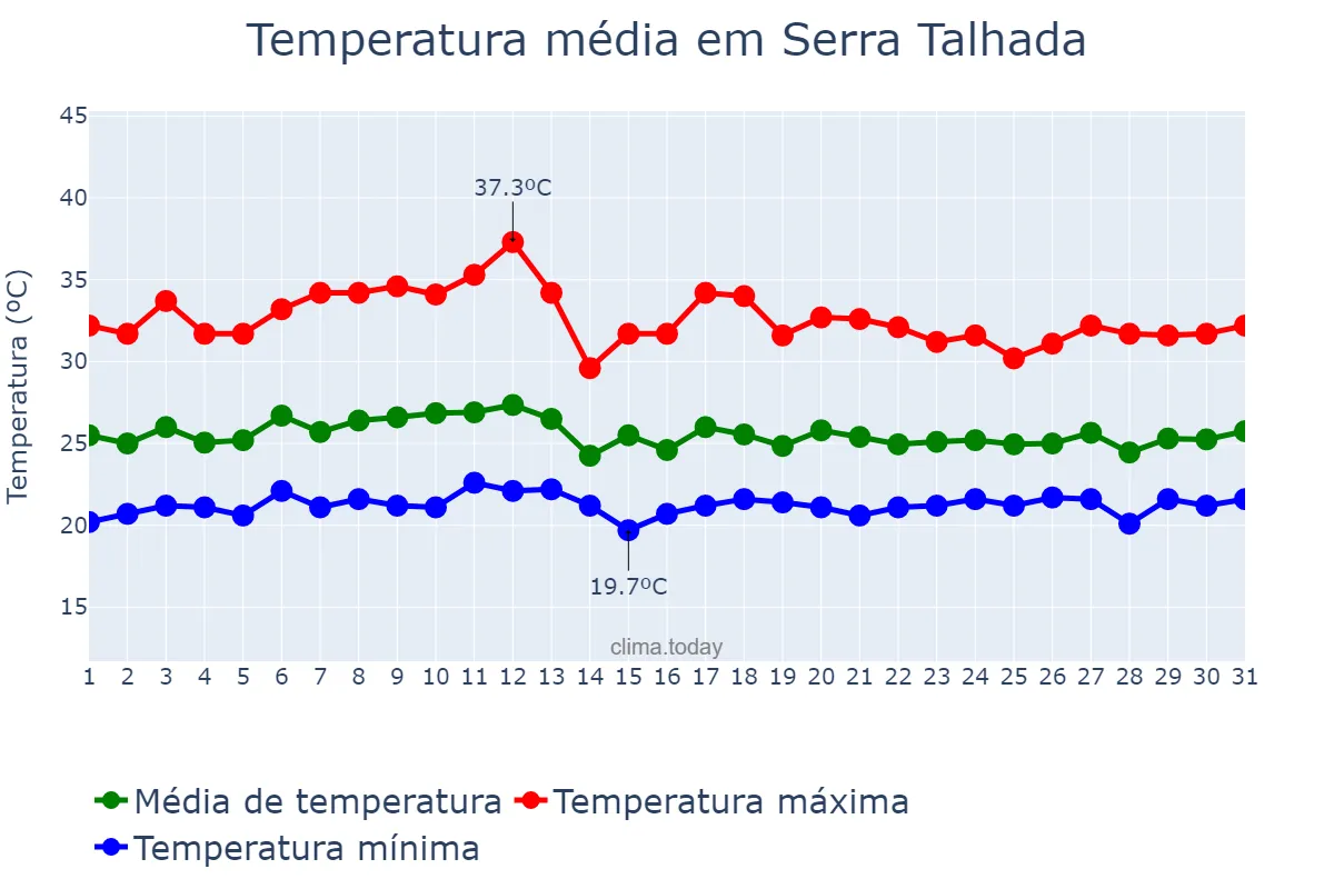 Temperatura em marco em Serra Talhada, PE, BR