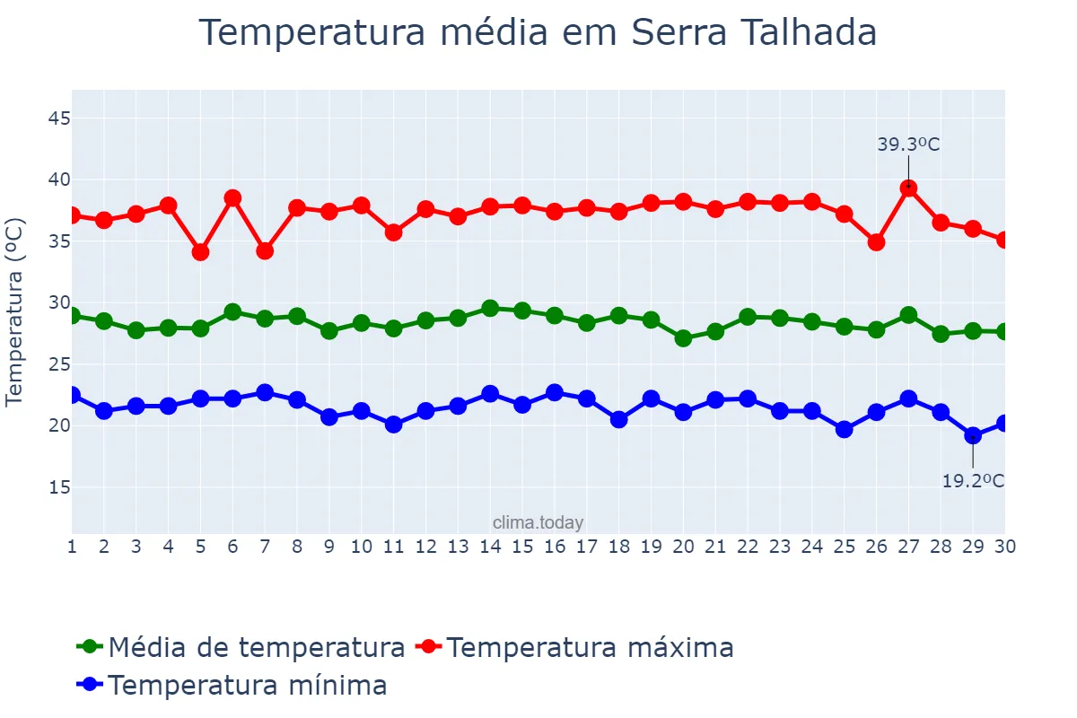 Temperatura em novembro em Serra Talhada, PE, BR