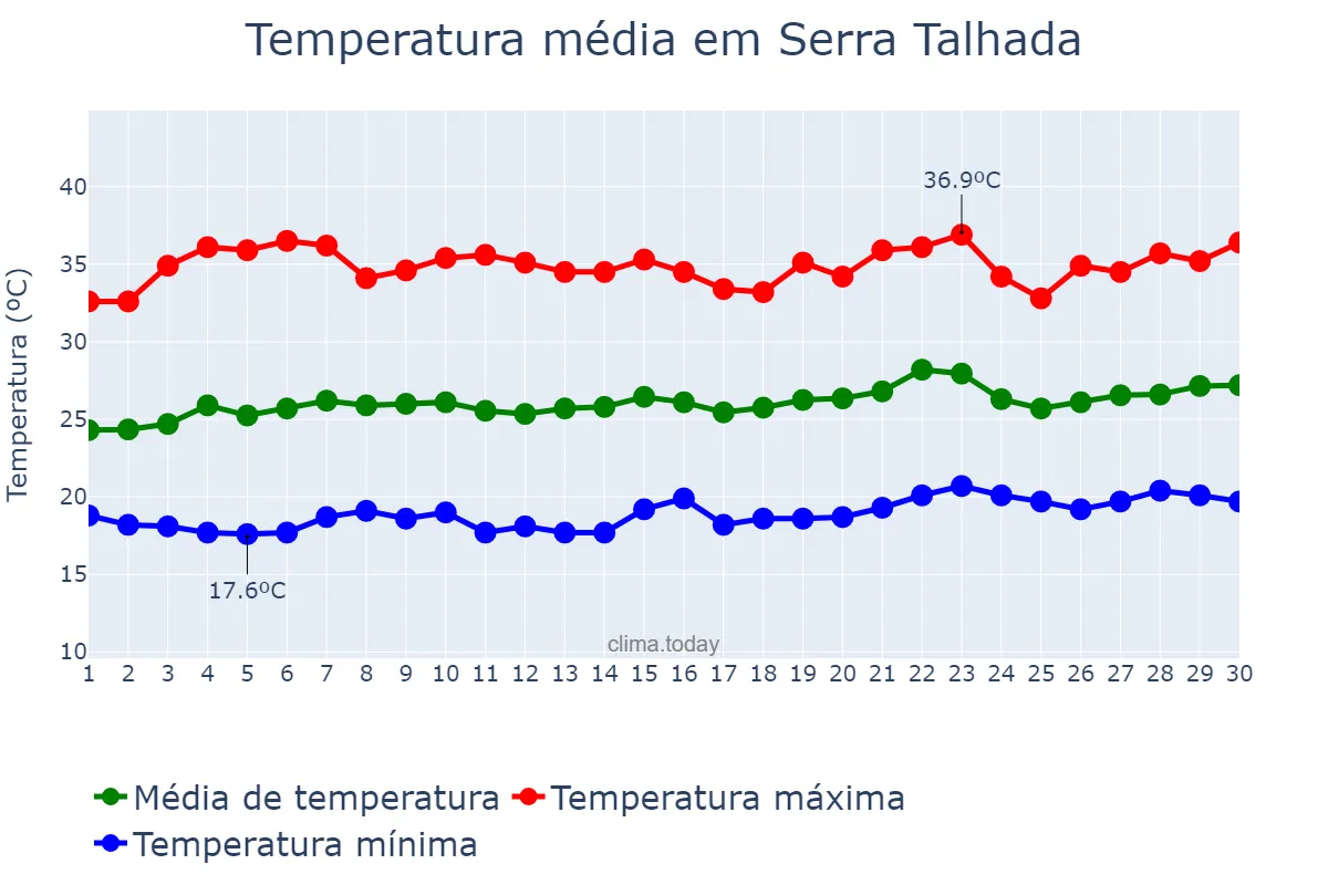 Temperatura em setembro em Serra Talhada, PE, BR