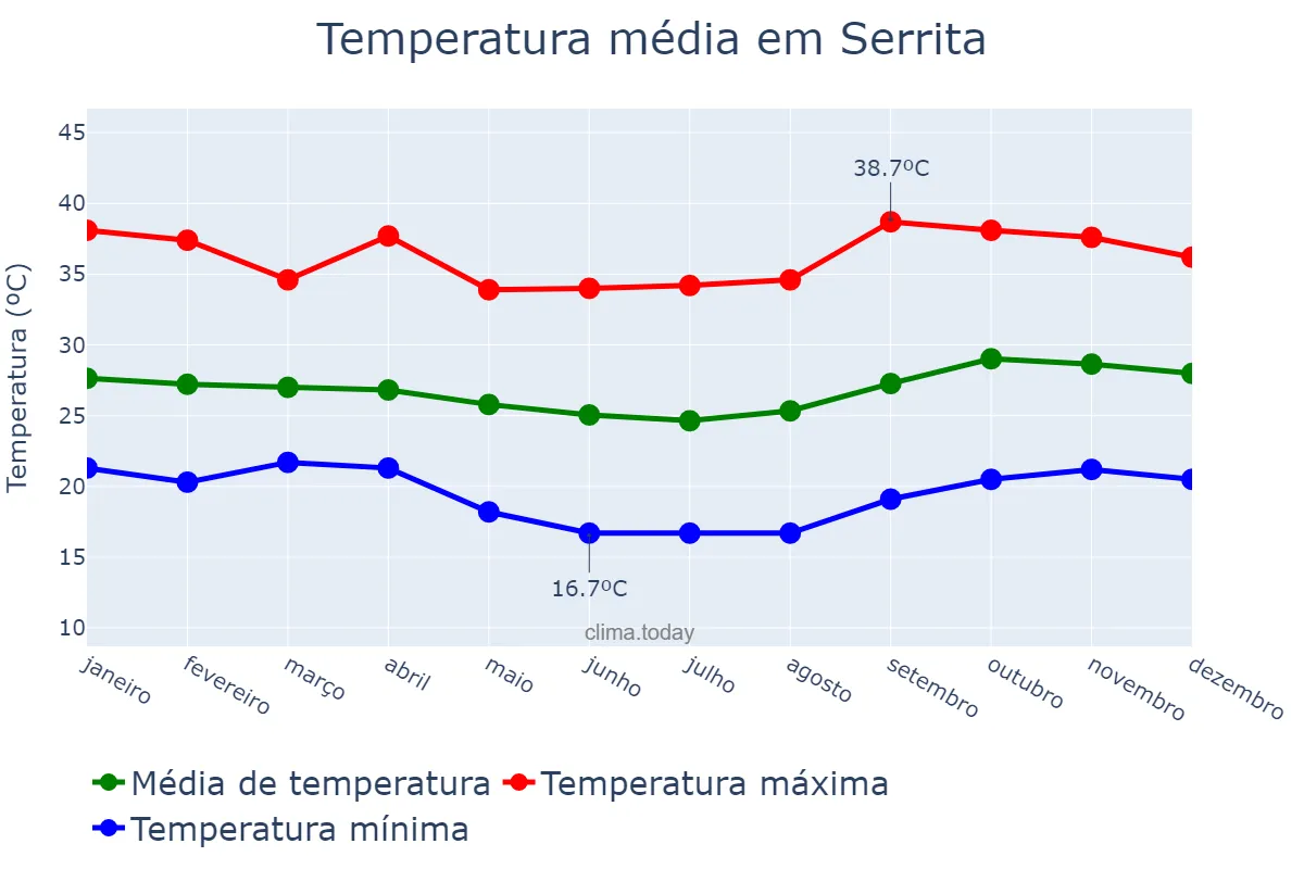 Temperatura anual em Serrita, PE, BR