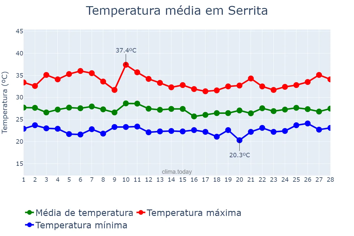 Temperatura em fevereiro em Serrita, PE, BR