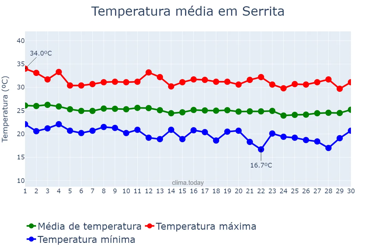 Temperatura em junho em Serrita, PE, BR