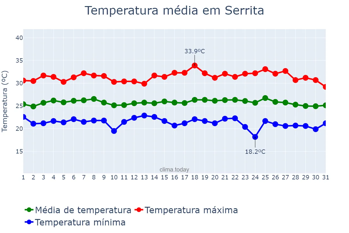 Temperatura em maio em Serrita, PE, BR