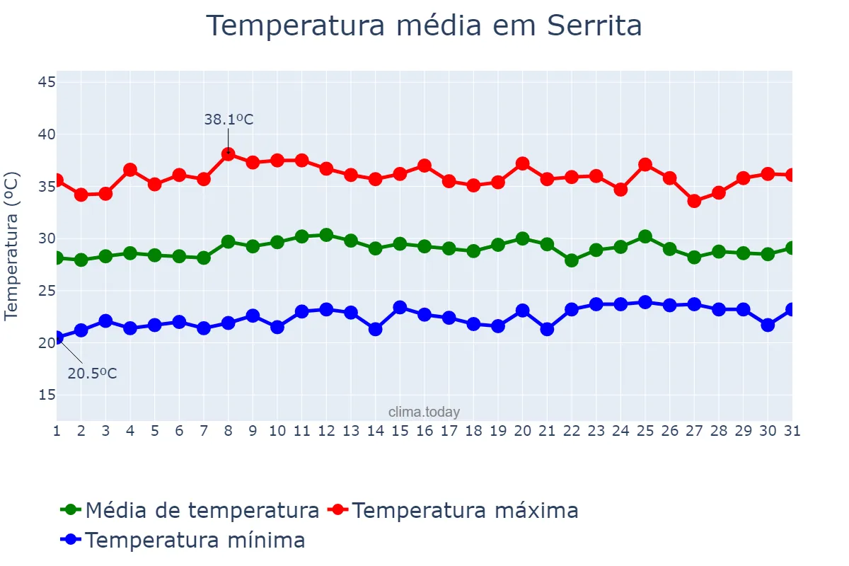 Temperatura em outubro em Serrita, PE, BR