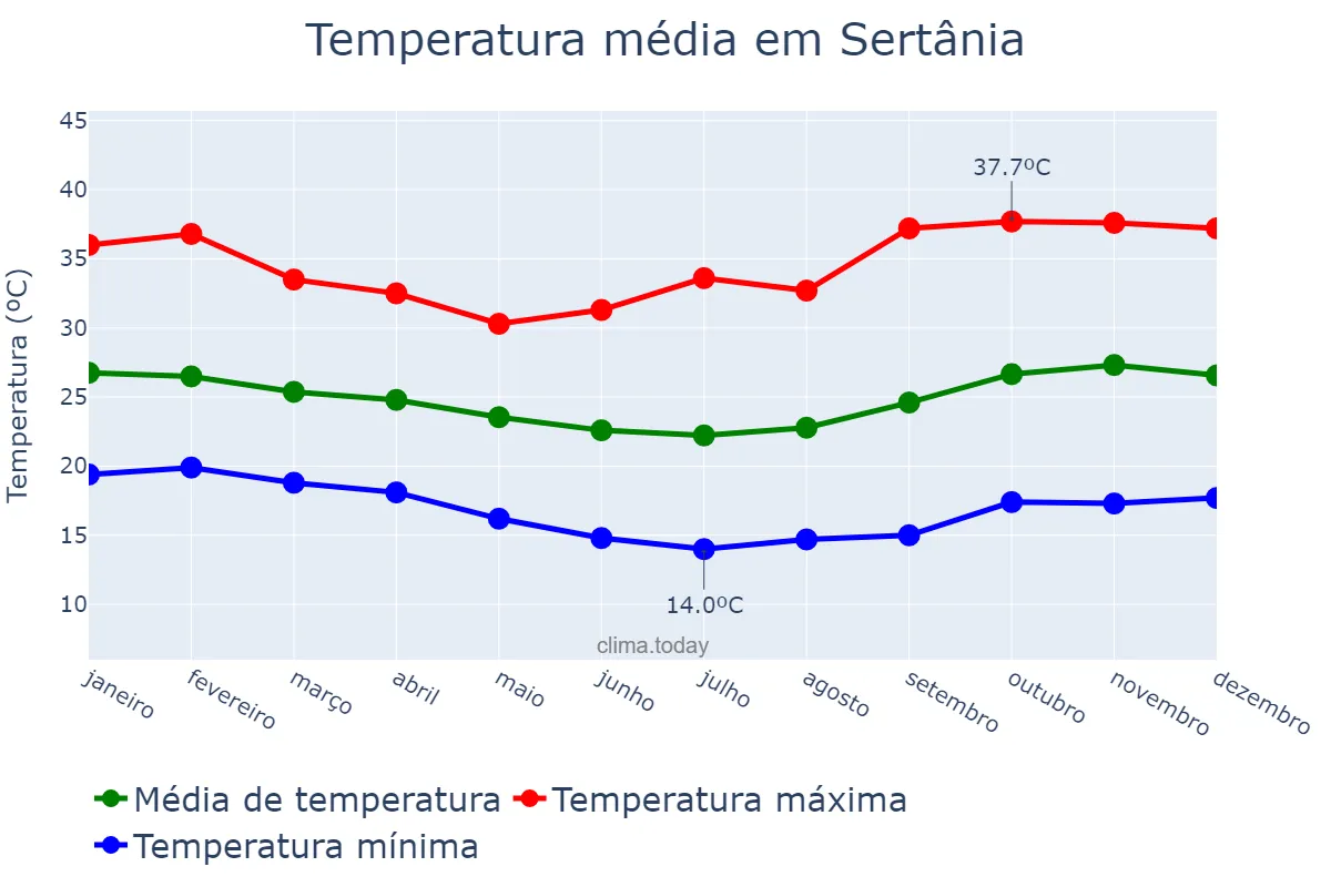 Temperatura anual em Sertânia, PE, BR