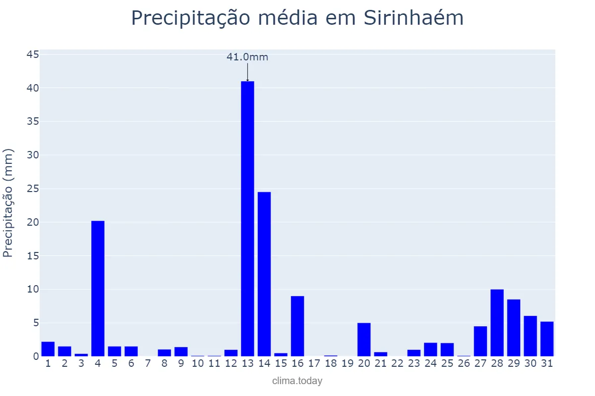 Precipitação em maio em Sirinhaém, PE, BR