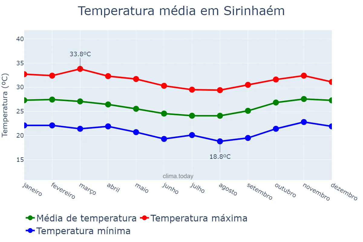 Temperatura anual em Sirinhaém, PE, BR