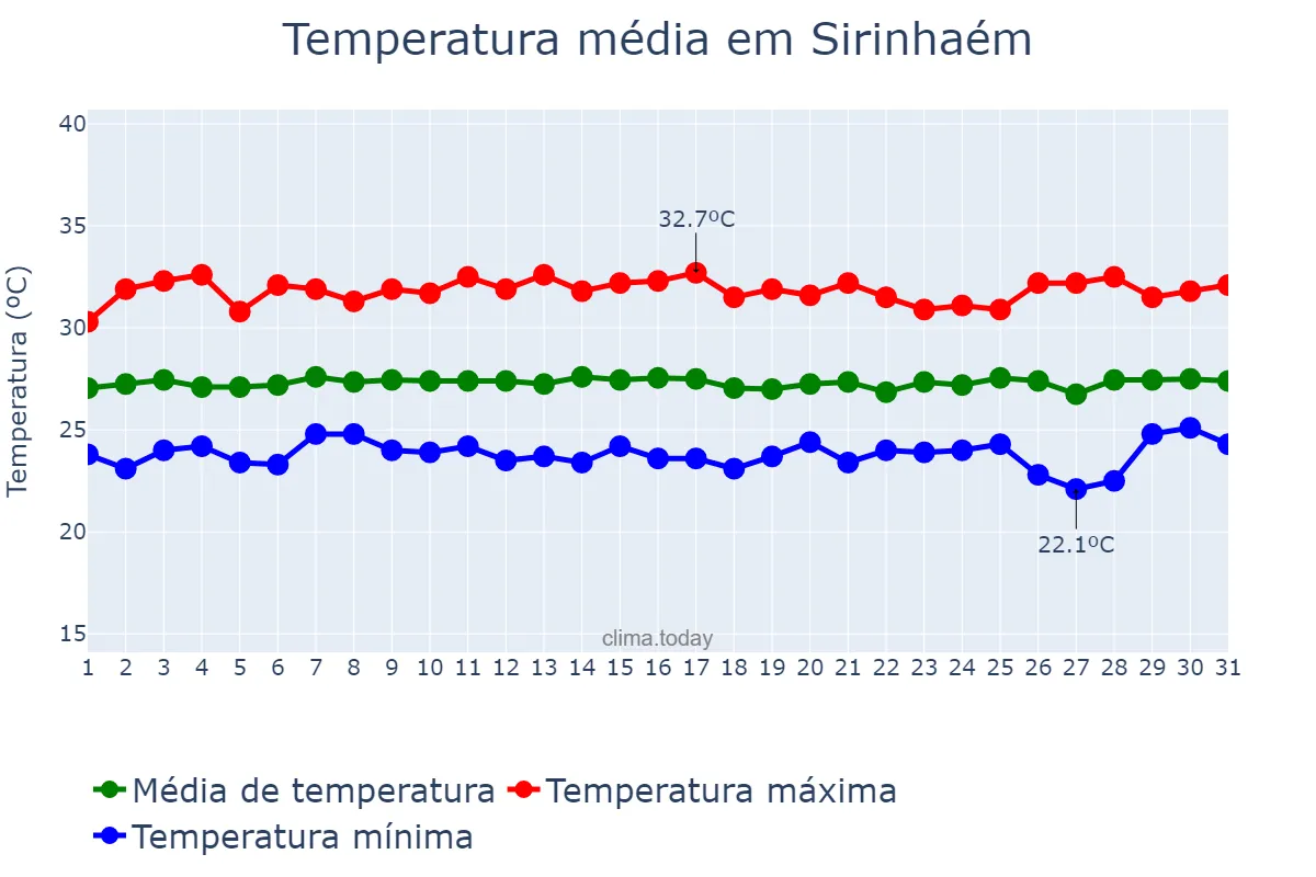 Temperatura em janeiro em Sirinhaém, PE, BR
