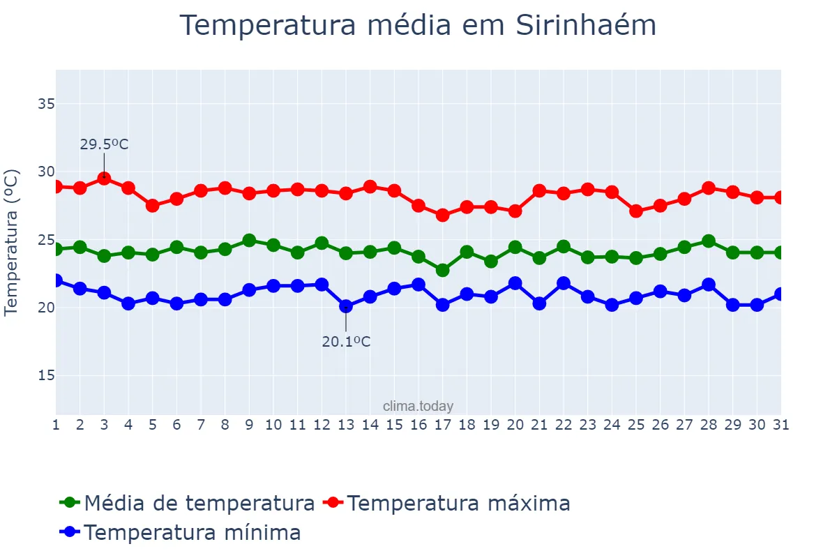 Temperatura em julho em Sirinhaém, PE, BR