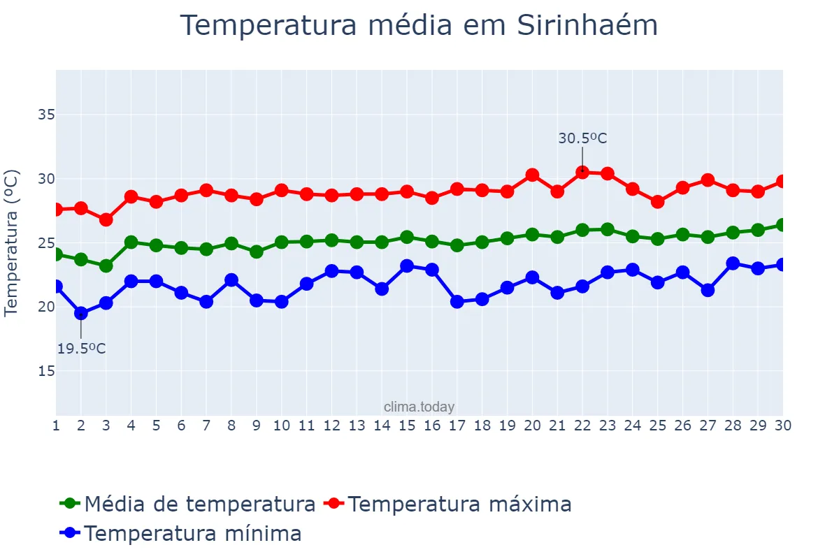 Temperatura em setembro em Sirinhaém, PE, BR