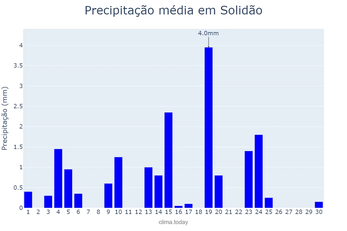 Precipitação em junho em Solidão, PE, BR