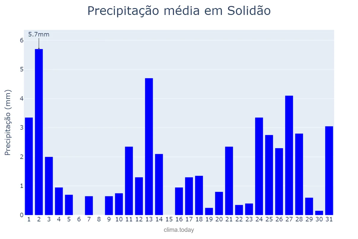 Precipitação em maio em Solidão, PE, BR