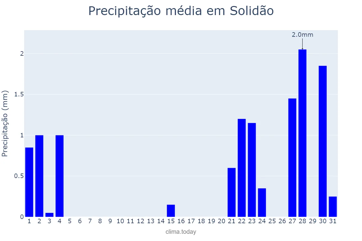 Precipitação em outubro em Solidão, PE, BR