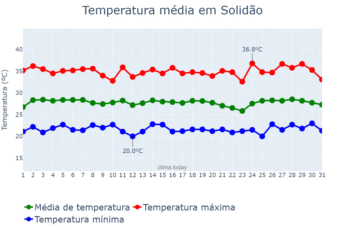 Temperatura em janeiro em Solidão, PE, BR