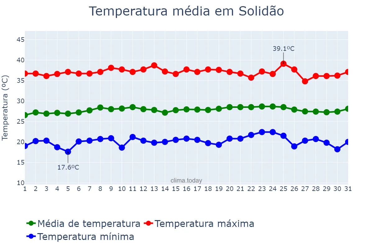 Temperatura em outubro em Solidão, PE, BR