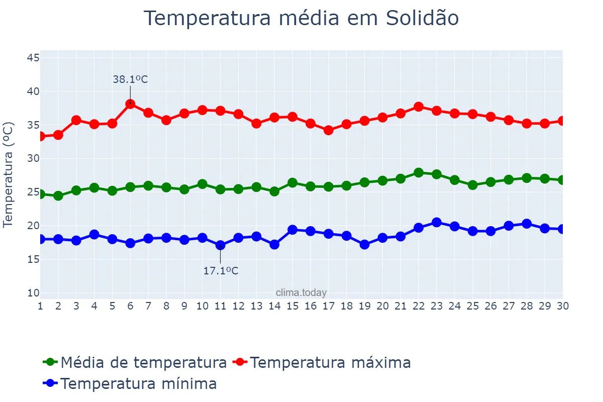 Temperatura em setembro em Solidão, PE, BR