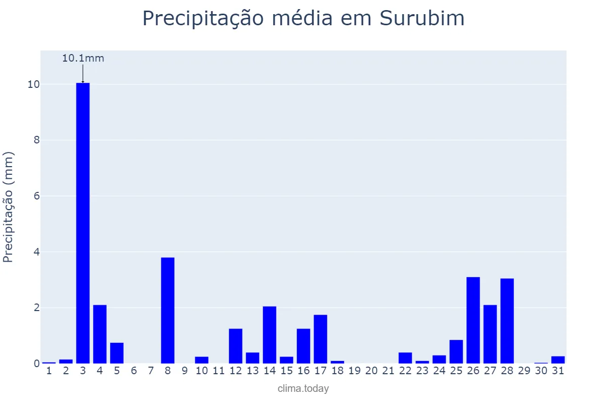 Precipitação em dezembro em Surubim, PE, BR