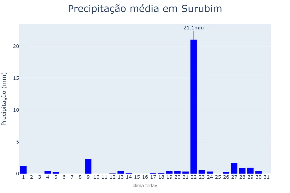 Precipitação em janeiro em Surubim, PE, BR