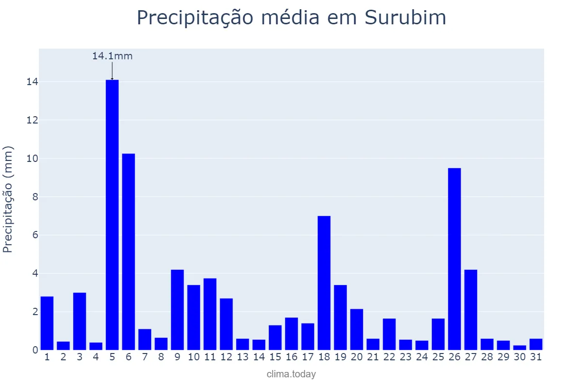 Precipitação em julho em Surubim, PE, BR