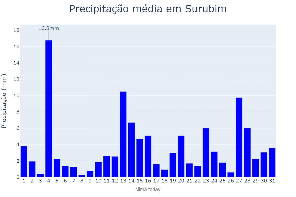 Precipitação em maio em Surubim, PE, BR