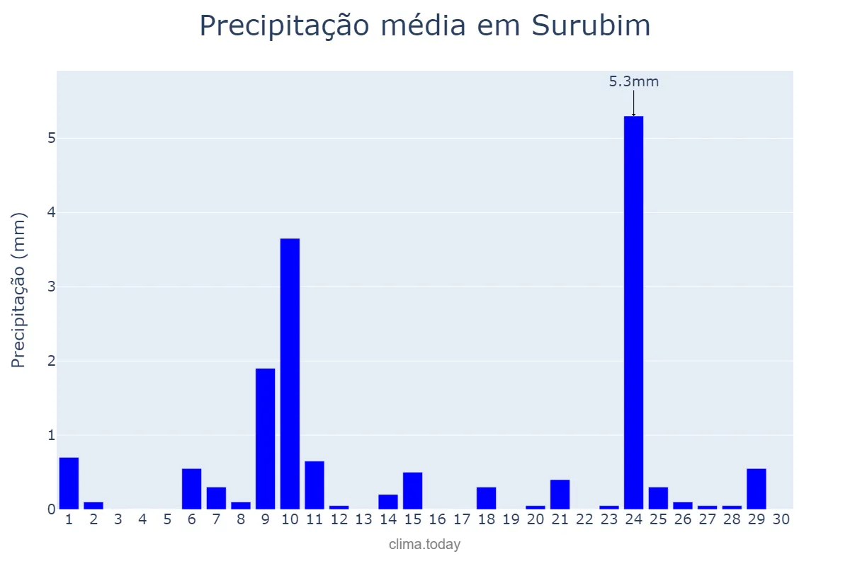 Precipitação em novembro em Surubim, PE, BR