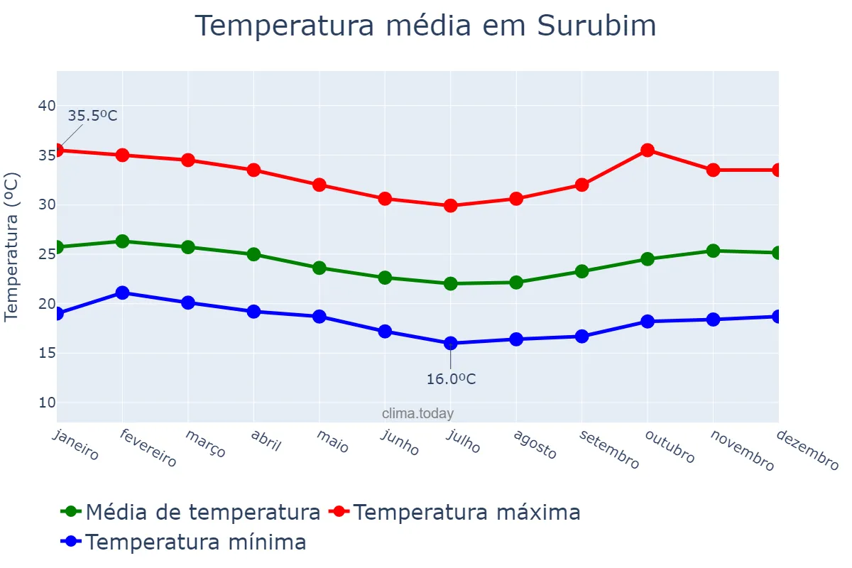 Temperatura anual em Surubim, PE, BR