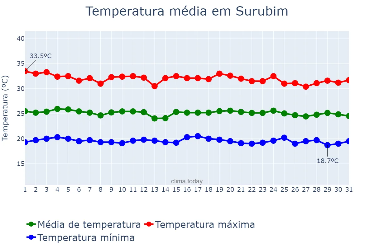 Temperatura em dezembro em Surubim, PE, BR