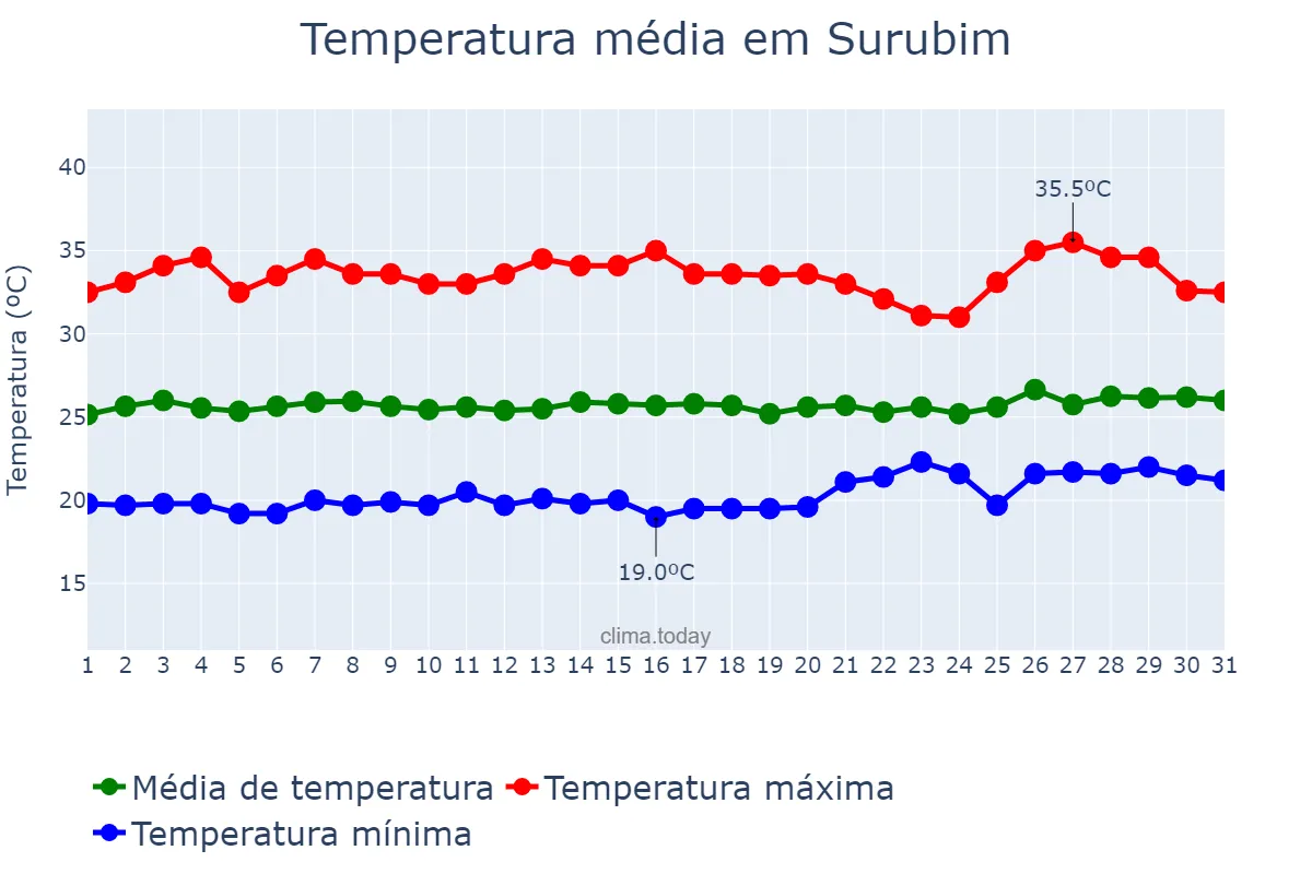 Temperatura em janeiro em Surubim, PE, BR