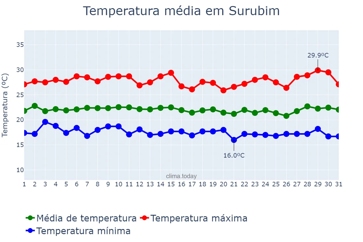 Temperatura em julho em Surubim, PE, BR