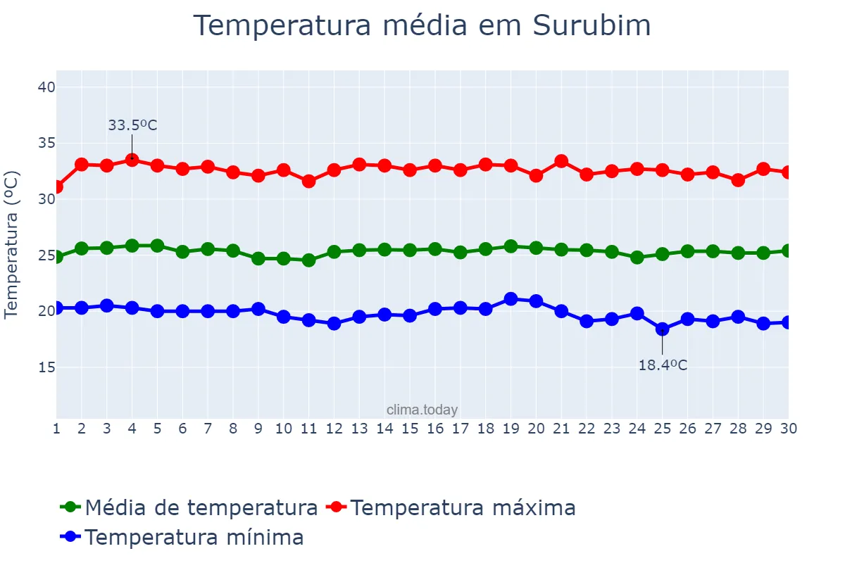 Temperatura em novembro em Surubim, PE, BR