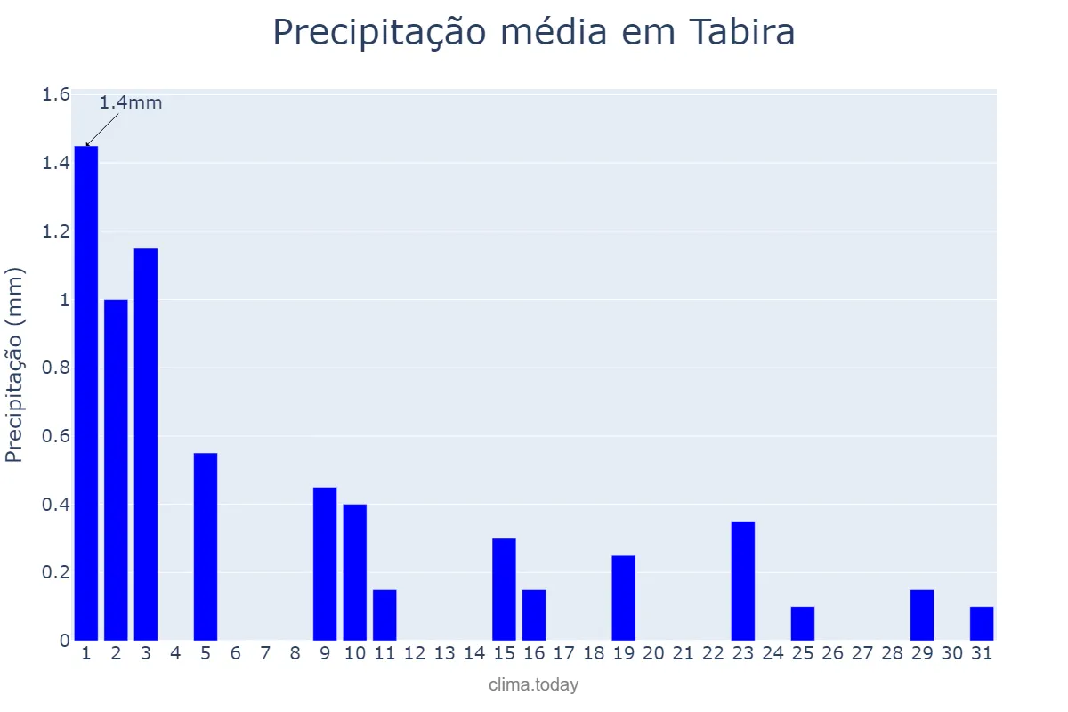 Precipitação em agosto em Tabira, PE, BR