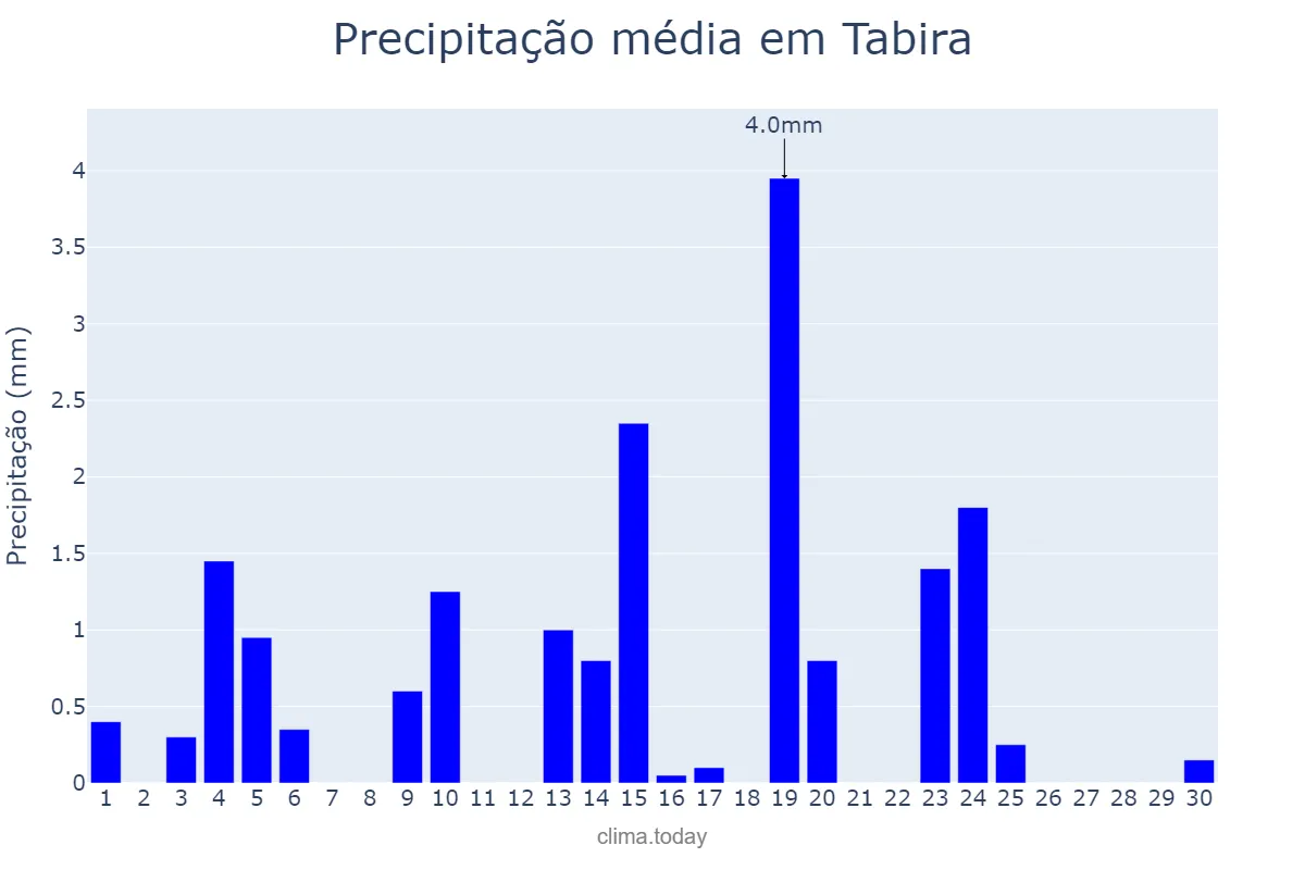 Precipitação em junho em Tabira, PE, BR