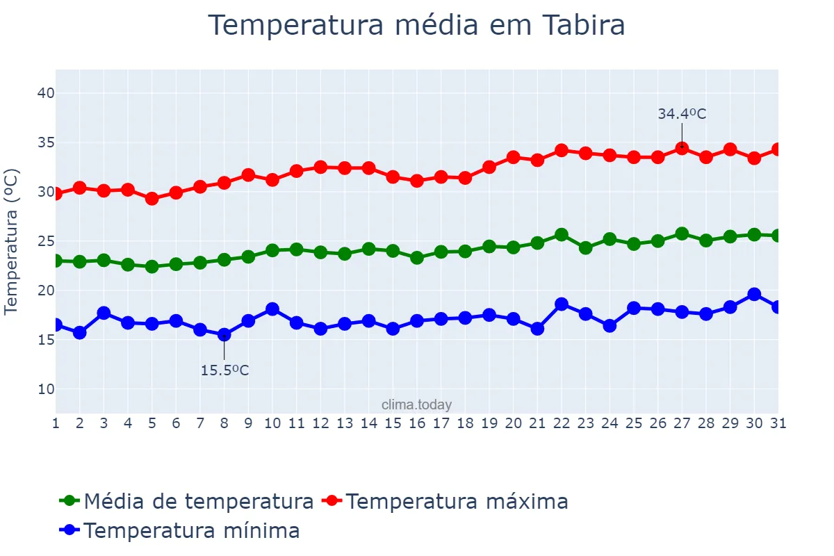 Temperatura em agosto em Tabira, PE, BR