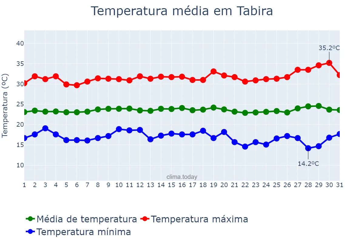 Temperatura em julho em Tabira, PE, BR