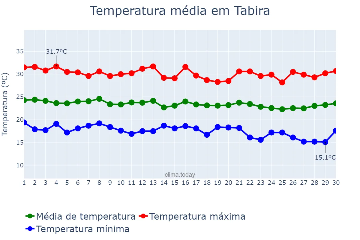 Temperatura em junho em Tabira, PE, BR