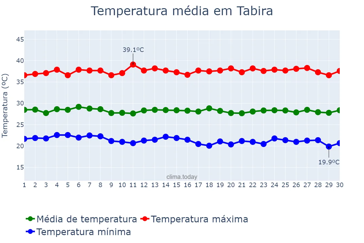 Temperatura em novembro em Tabira, PE, BR
