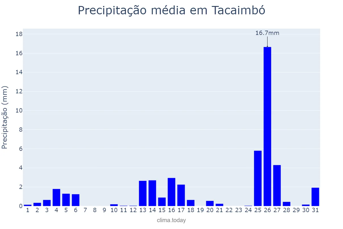 Precipitação em dezembro em Tacaimbó, PE, BR