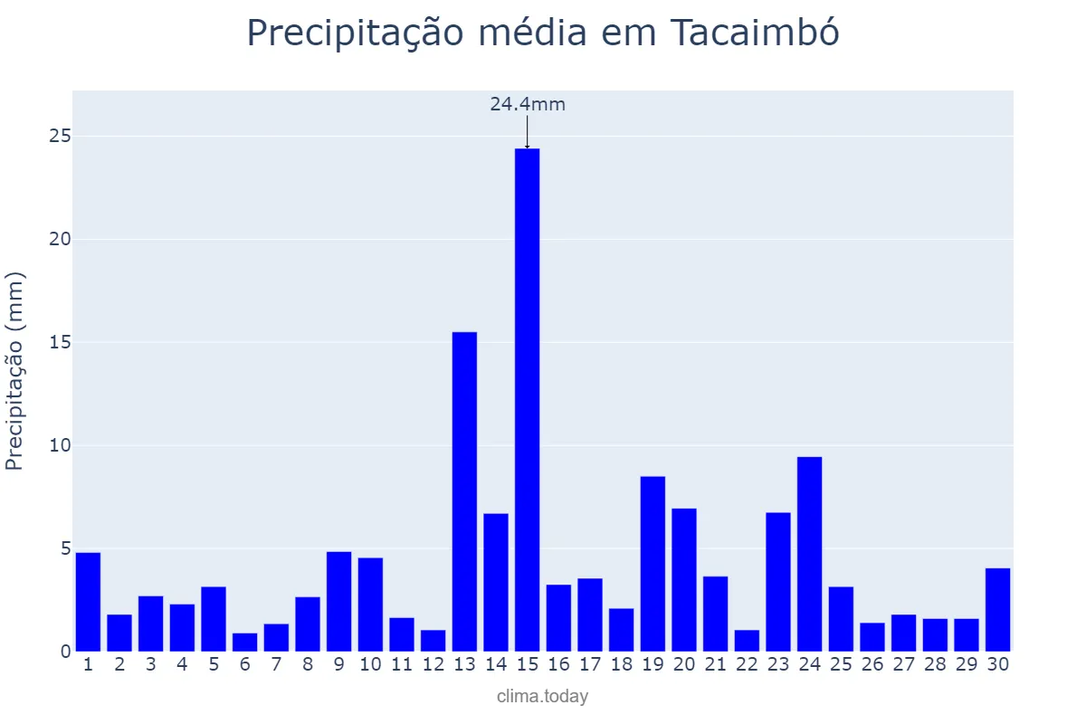 Precipitação em junho em Tacaimbó, PE, BR