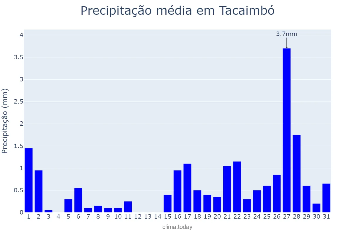 Precipitação em outubro em Tacaimbó, PE, BR