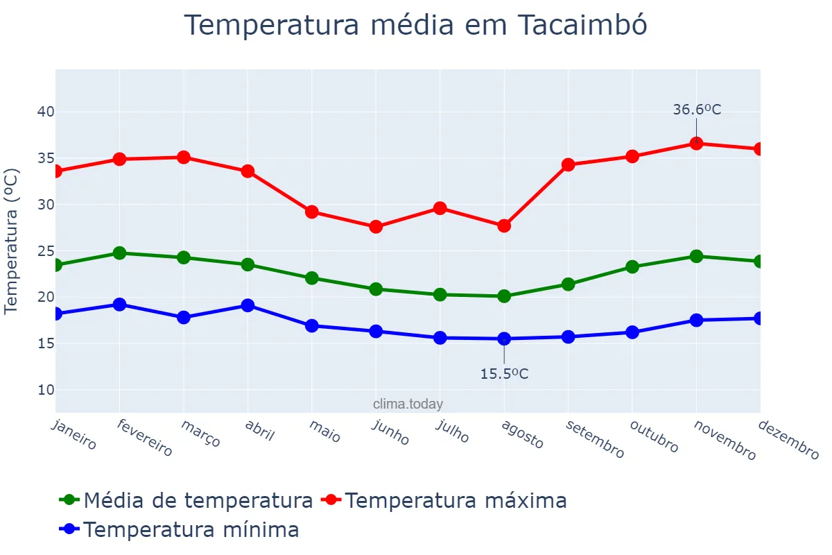 Temperatura anual em Tacaimbó, PE, BR