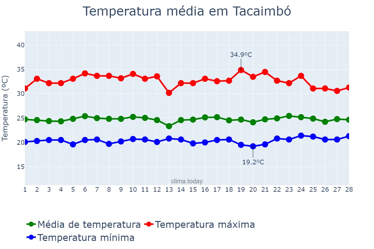 Temperatura em fevereiro em Tacaimbó, PE, BR