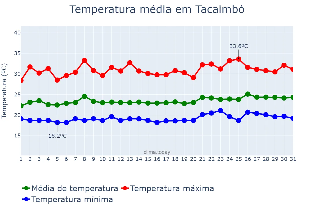 Temperatura em janeiro em Tacaimbó, PE, BR