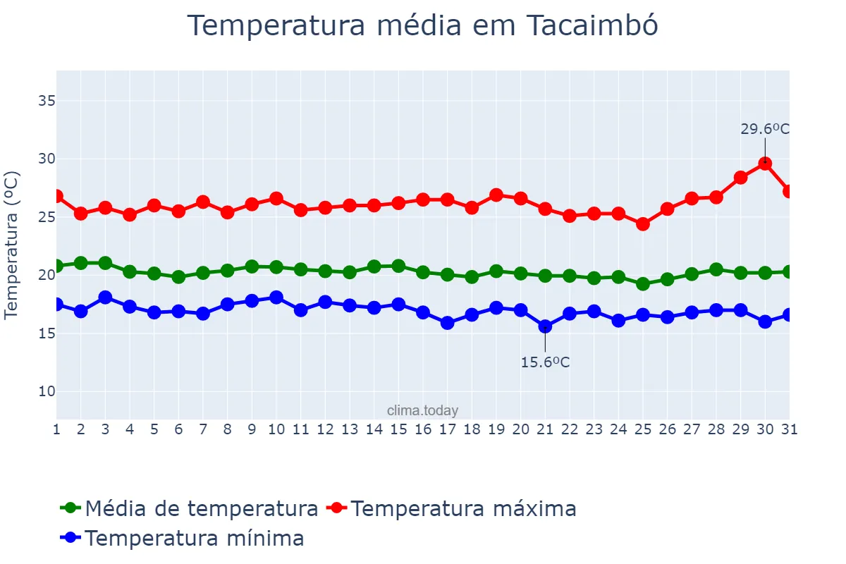 Temperatura em julho em Tacaimbó, PE, BR