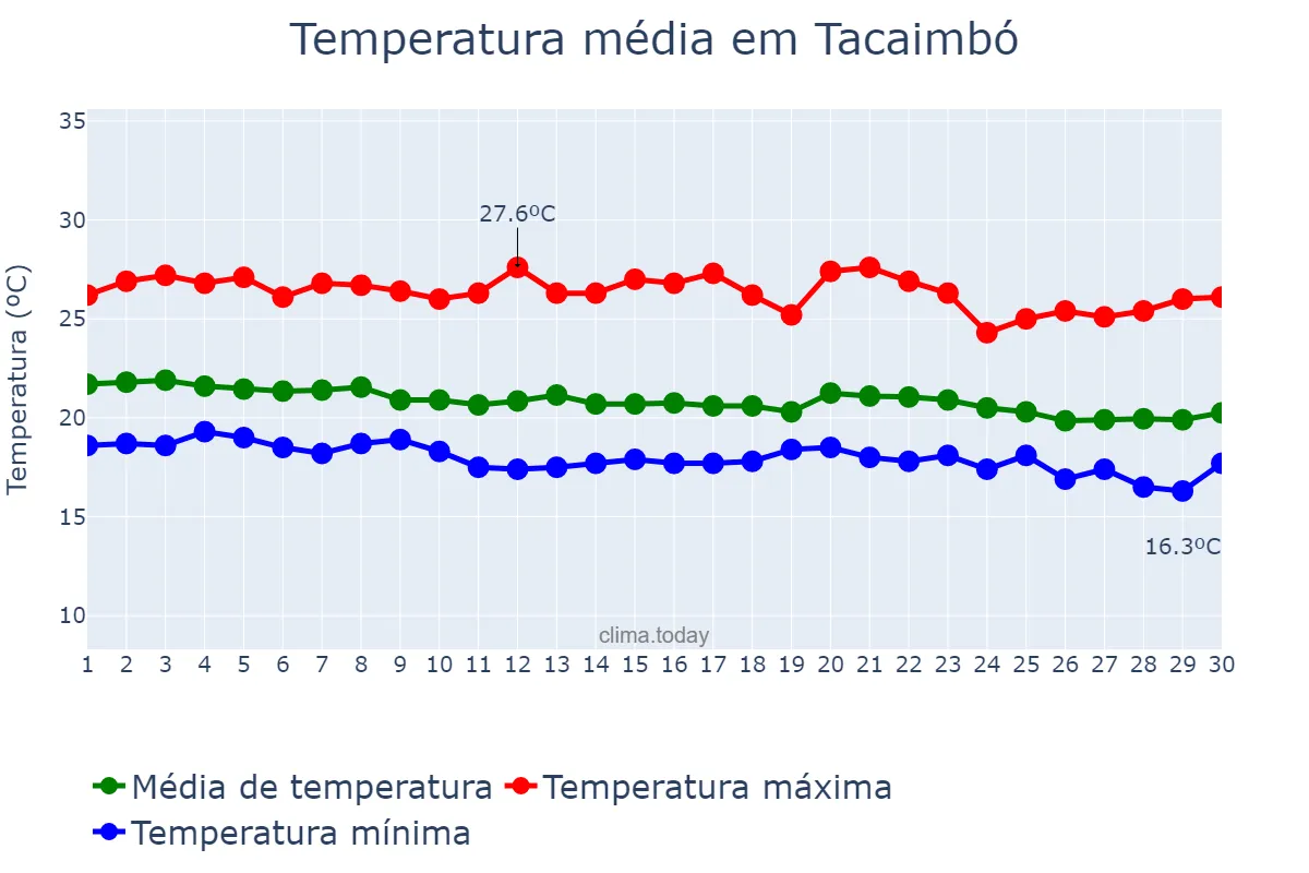 Temperatura em junho em Tacaimbó, PE, BR