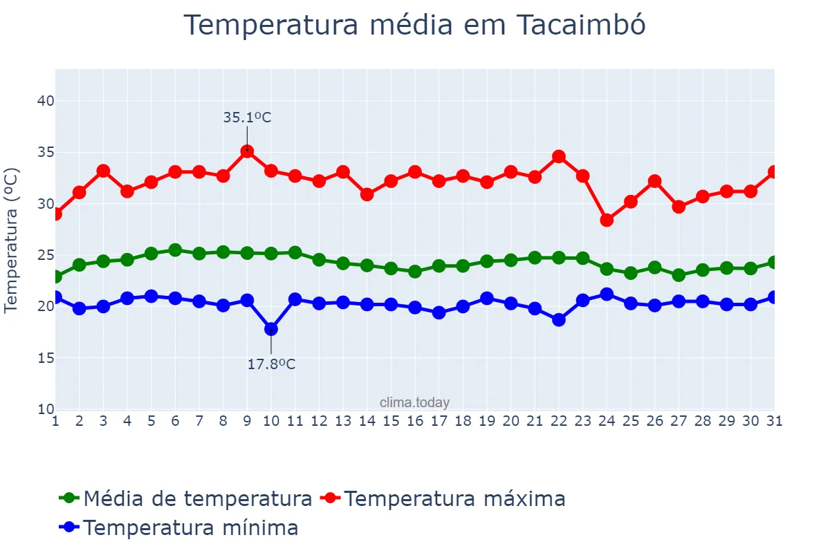 Temperatura em marco em Tacaimbó, PE, BR
