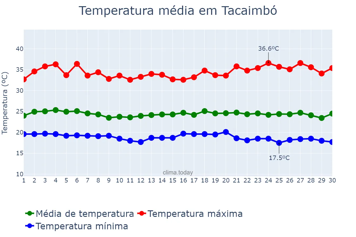 Temperatura em novembro em Tacaimbó, PE, BR