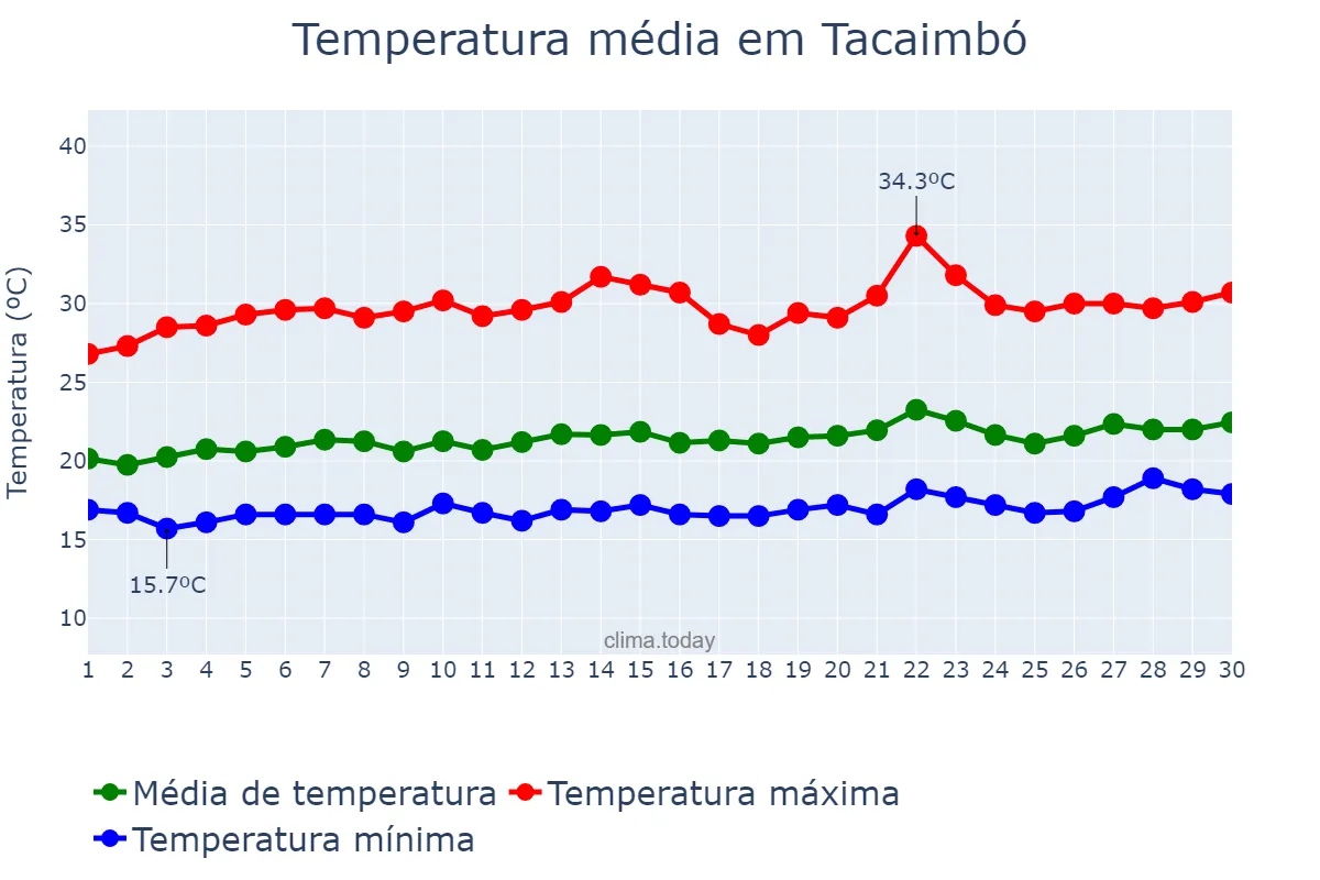Temperatura em setembro em Tacaimbó, PE, BR
