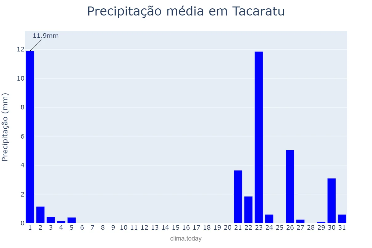Precipitação em janeiro em Tacaratu, PE, BR