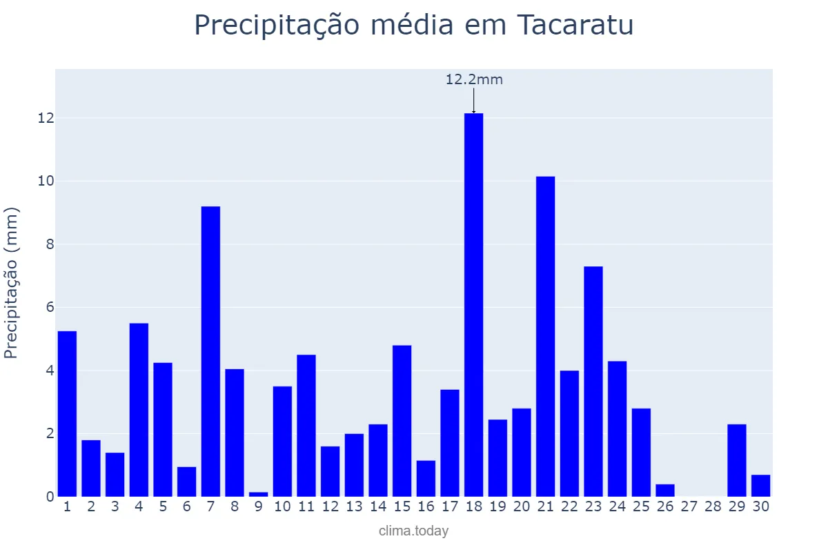 Precipitação em junho em Tacaratu, PE, BR