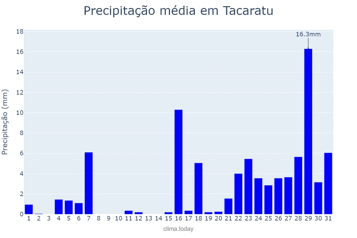 Precipitação em marco em Tacaratu, PE, BR